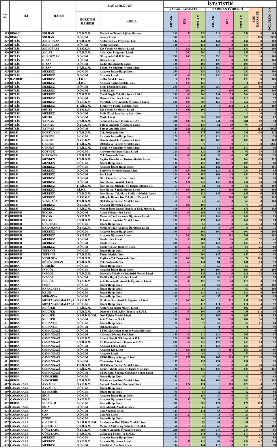 Ö.G.M Güroymak Ġ.M.K.B Lisesi 290 100 390 290 100 390 0 100 332 BĠTLĠS HĠZAN O.Ö.G.M Hizan Lisesi 136 0 136 136 0 136 0 100 333 BĠTLĠS HĠZAN O.Ö.G.M Kadir Has Anadolu Lisesi 108 0 108 106 0 106 2 98 334 BĠTLĠS HĠZAN E.