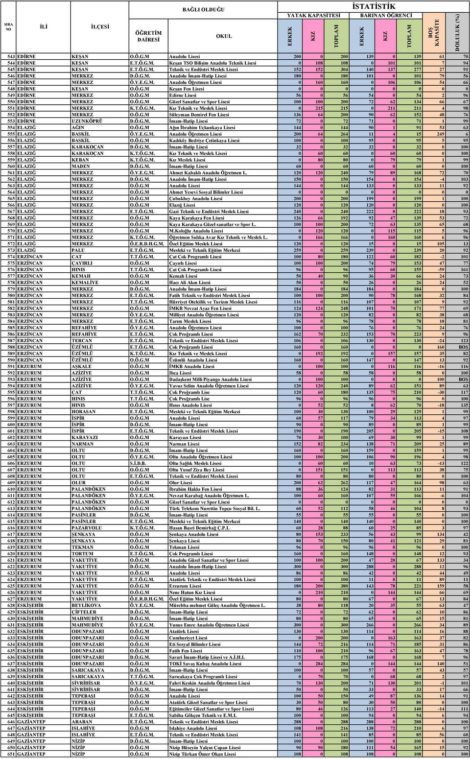 Ö.G.M Edirne Lisesi 56 0 56 54 0 54 2 96 550 EDĠRNE MERKEZ O.Ö.G.M Güzel Sanatlar ve Spor Lisesi 100 100 200 72 62 134 66 67 551 EDĠRNE MERKEZ K.T.Ö.G.M. Kız Teknik ve Meslek Lisesi 0 215 215 0 211 211 4 98 552 EDĠRNE MERKEZ O.