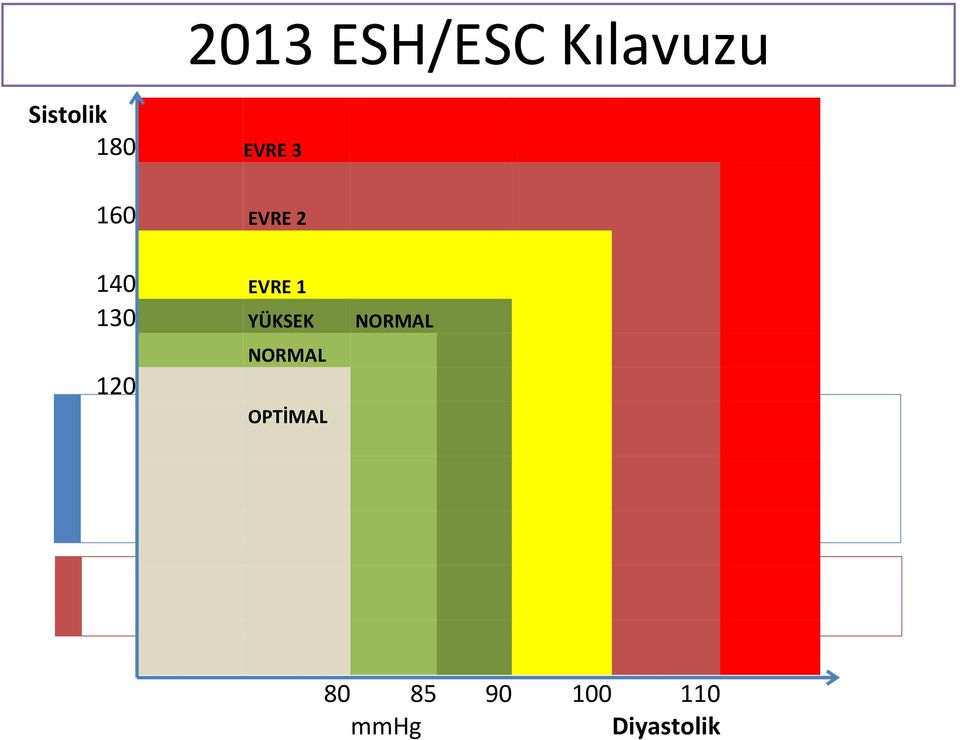 130 YÜKSEK NORMAL 120 NORMAL