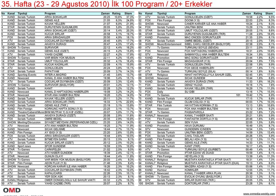 S) 22:03 2,2% 8,3% 3 KAND Serials Turkish KAVAK YELLERI 21:07 6,0% 21,9% 53 SHOW Newscast CANER KARAER ILE ANA HABER 19:24 2,1% 9,3% 4 STAR Serials Turkish DURUYE'NIN GUGUMLERI 20:05 5,8% 23,0% 54