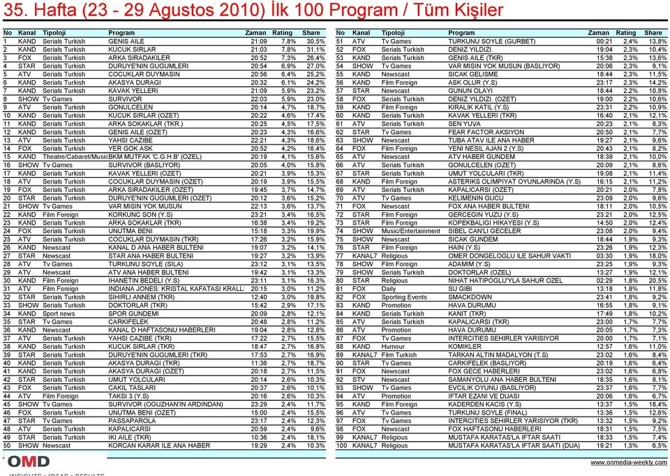 19:04 2,3% 10,4% 3 FOX Serials Turkish ARKA SIRADAKILER 20:52 7,3% 26,4% 53 KAND Serials Turkish GENIS AILE (TKR) 15:38 2,3% 13,6% 4 STAR Serials Turkish DURUYE'NIN GUGUMLERI 20:54 6,9% 27,0% 54 SHOW