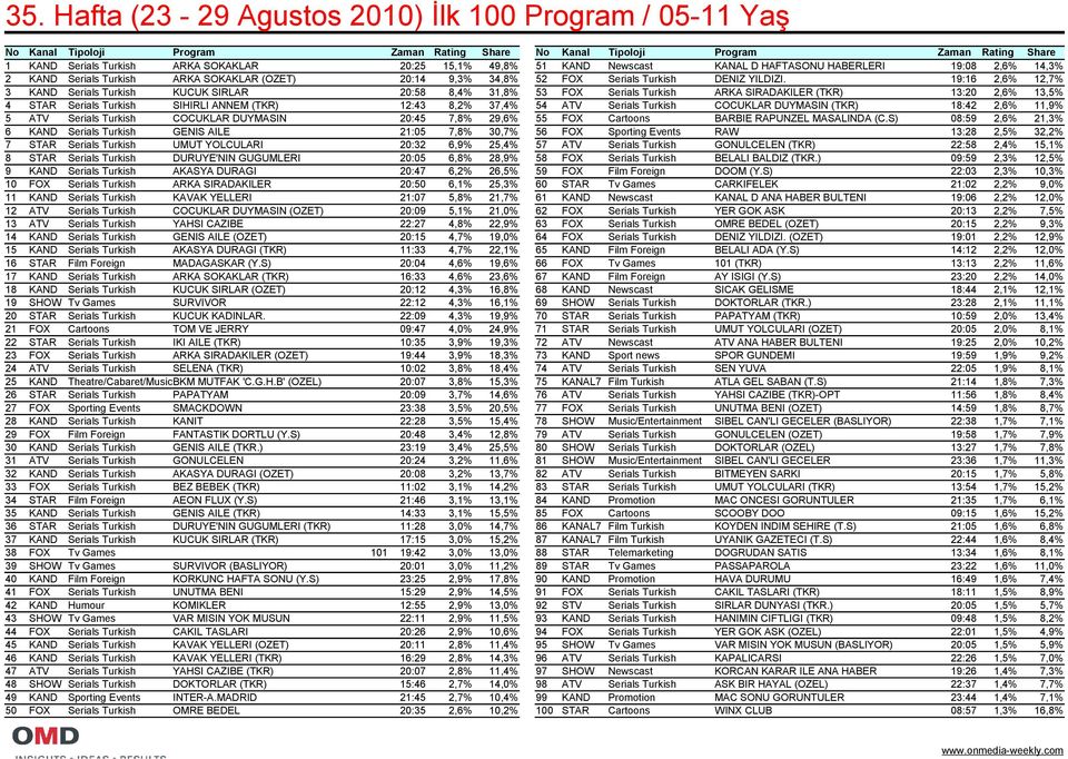 19:16 2,6% 12,7% 3 KAND Serials Turkish KUCUK SIRLAR 20:58 8,4% 31,8% 53 FOX Serials Turkish ARKA SIRADAKILER (TKR) 13:20 2,6% 13,5% 4 STAR Serials Turkish SIHIRLI ANNEM (TKR) 12:43 8,2% 37,4% 54 ATV