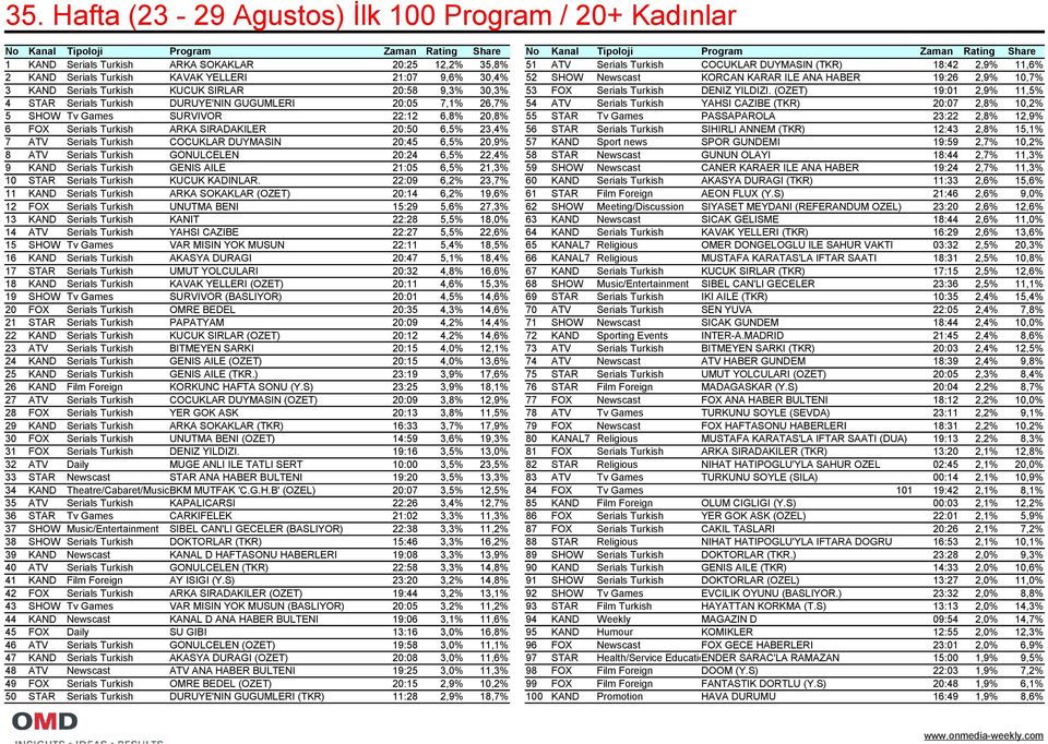 Turkish KUCUK SIRLAR 20:58 9,3% 30,3% 53 FOX Serials Turkish DENIZ YILDIZI.