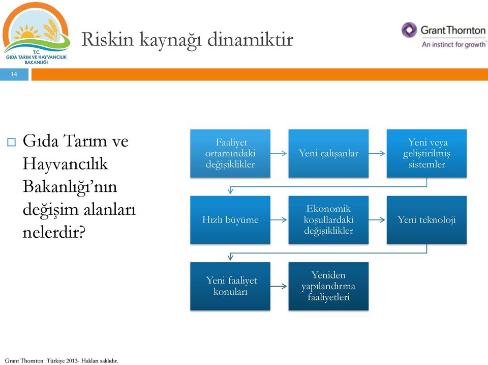 Faaliyet ortamındaki değişiklikler Hızlı büyüme Yeni çalışanlar Ekonomik