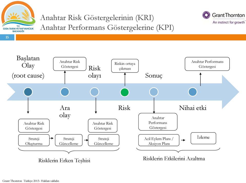 olay Anahtar Risk Göstergesi Risk Anahtar Performans Göstergesi Nihai etki Strateji Oluşturma Strateji