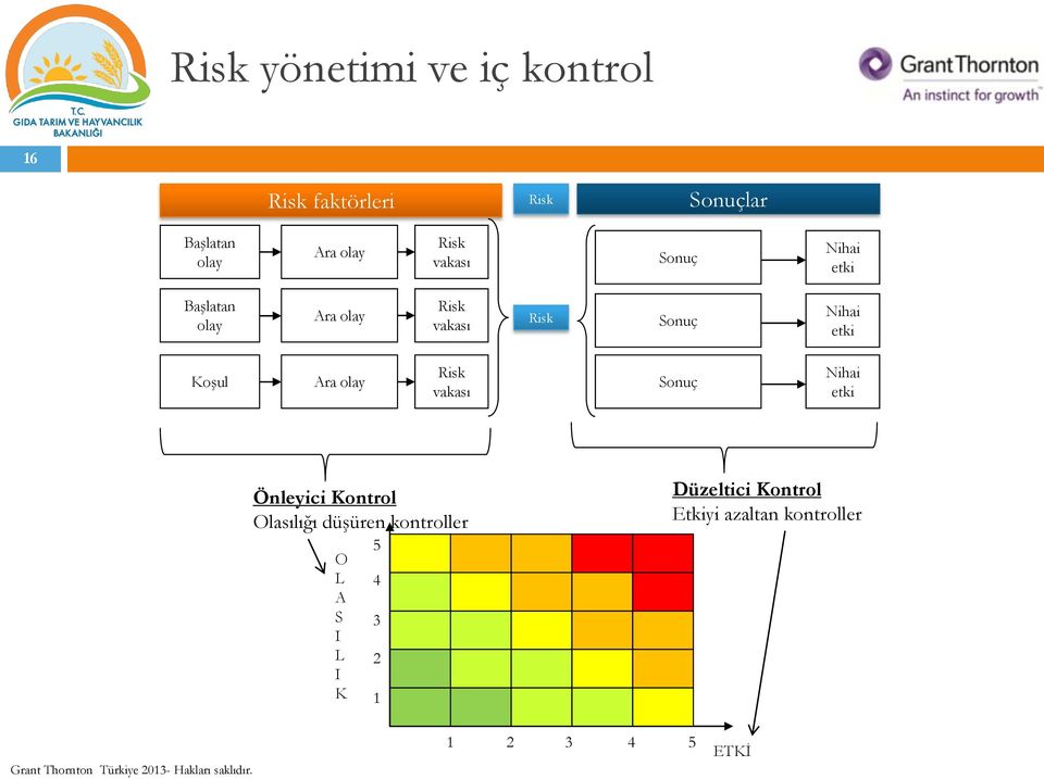 Koşul Ara olay Risk vakası Sonuç Nihai etki Önleyici Kontrol Olasılığı düşüren