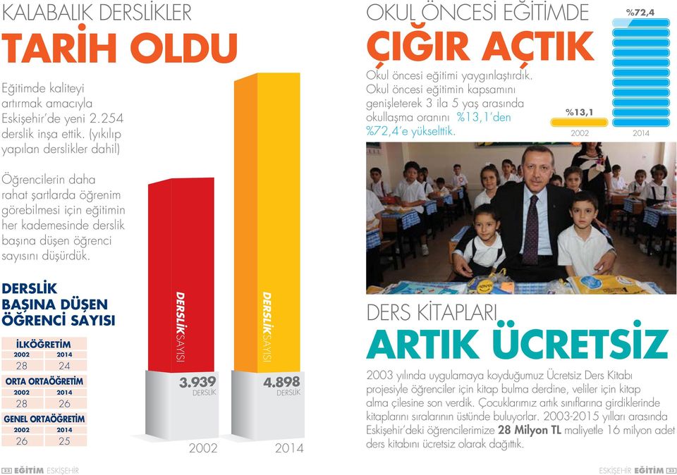 Okul öncesi eğitimi yaygınlaştırdık. Okul öncesi eğitimin kapsamını genişleterek 3 ila 5 yaş arasında okullaşma oranını %13,1 den %72,4 e yükselttik.