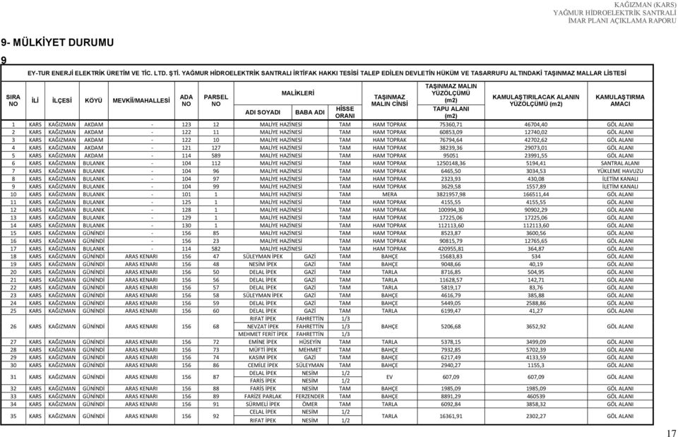 MALİKLERİ BABA ADI HİSSE ORANI TAŞINMAZ MALIN CİNSİ TAŞINMAZ MALIN YÜZÖLÇÜMÜ (m2) TAPU ALANI (m2) KAMULAŞTIRILACAK ALANIN YÜZÖLÇÜMÜ (m2) KAMULAŞTIRMA AMACI 1 KARS KAĞIZMAN AKDAM - 123 12 MALİYE
