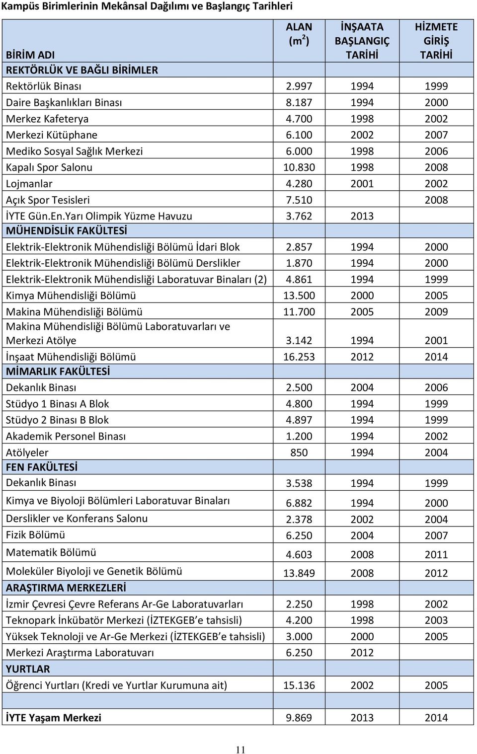 830 1998 2008 Lojmanlar 4.280 2001 2002 Açık Spor Tesisleri 7.510 2008 İYTE Gün.En.Yarı Olimpik Yüzme Havuzu 3.762 2013 MÜHENDİSLİK FAKÜLTESİ Elektrik-Elektronik Mühendisliği Bölümü İdari Blok 2.