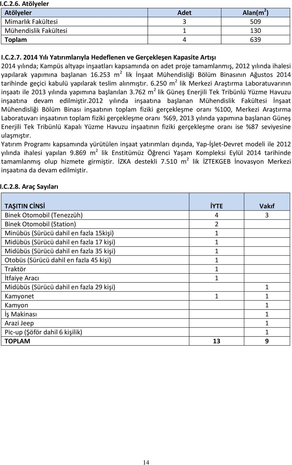 253 m 2 lik İnşaat Mühendisliği Bölüm Binasının Ağustos 2014 tarihinde geçici kabulü yapılarak teslim alınmıştır. 6.