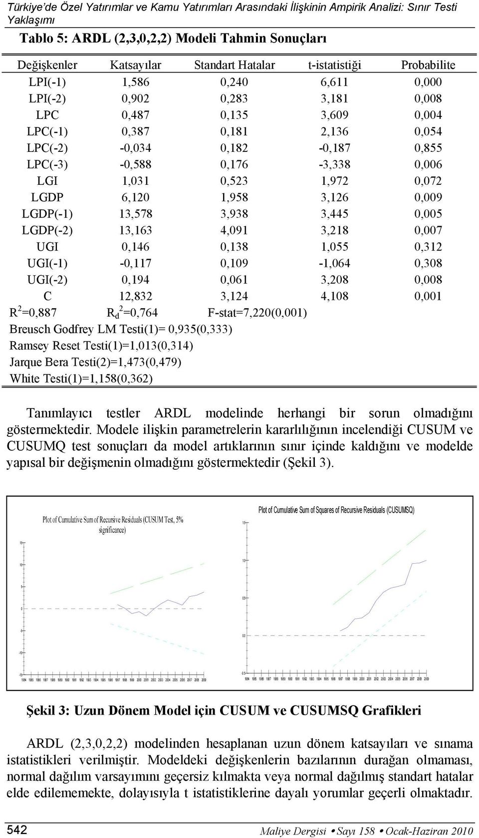 6,12 1,958 3,126,9 LGDP(-1) 13,578 3,938 3,445,5 LGDP(-2) 13,163 4,91 3,218,7 UGI,146,138 1,55,312 UGI(-1) -,117,19-1,64,38 UGI(-2),194,61 3,28,8 C 12,832 3,124 4,18,1 R 2 =,887 R 2 d =,764