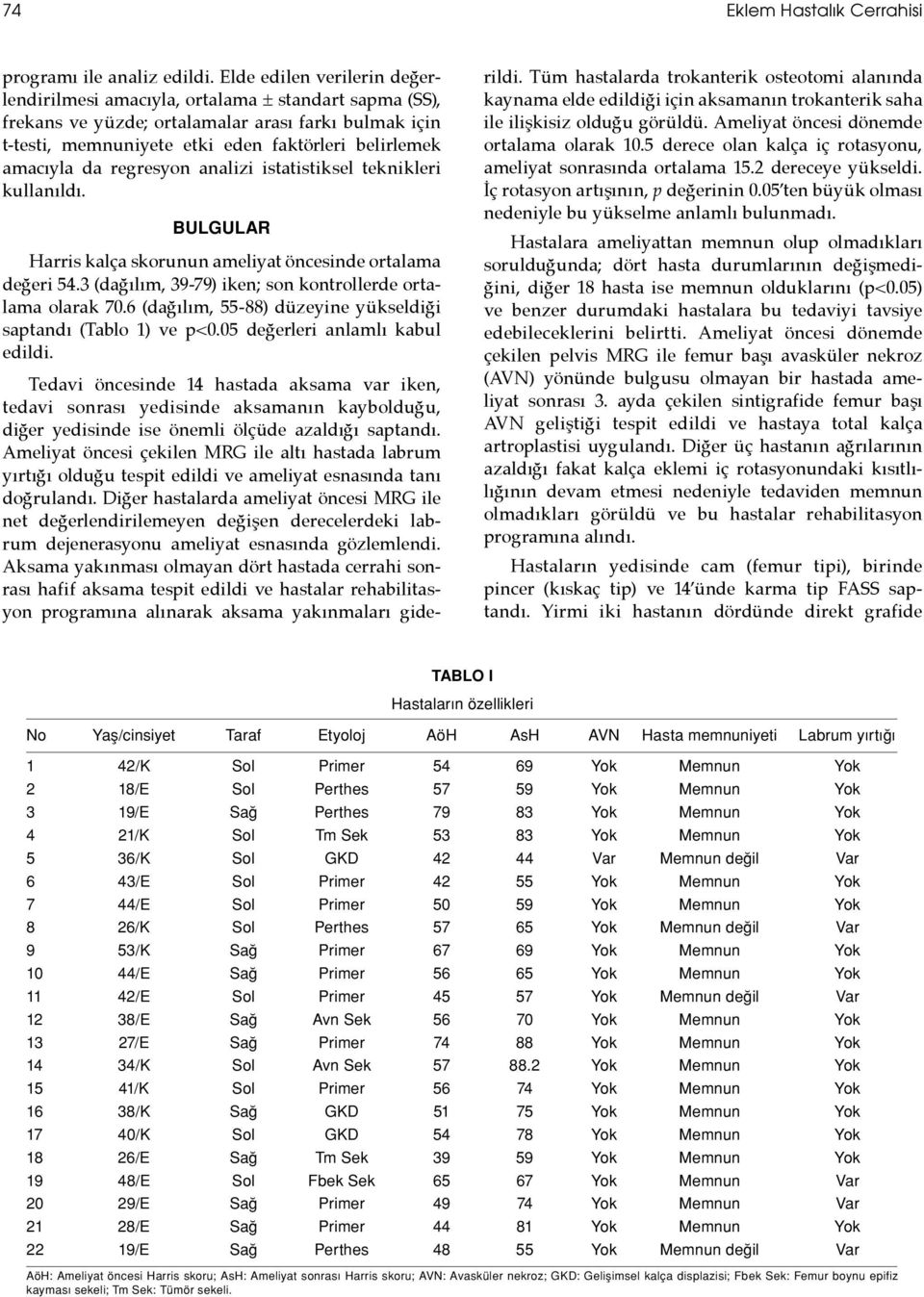 da regresyon analizi istatistiksel teknikleri kullanıldı. BULGULAR Harris kalça skorunun ameliyat öncesinde ortalama değeri 54.3 (dağılım, 39-79) iken; son kontrollerde ortalama olarak 70.