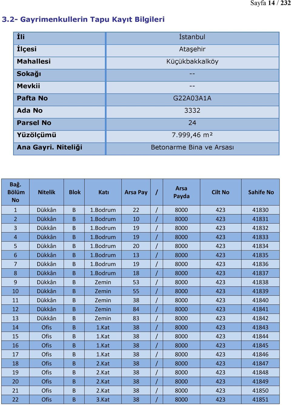 Bodrum 10 / 8000 423 41831 3 Dükkân B 1.Bodrum 19 / 8000 423 41832 4 Dükkân B 1.Bodrum 19 / 8000 423 41833 5 Dükkân B 1.Bodrum 20 / 8000 423 41834 6 Dükkân B 1.Bodrum 13 / 8000 423 41835 7 Dükkân B 1.