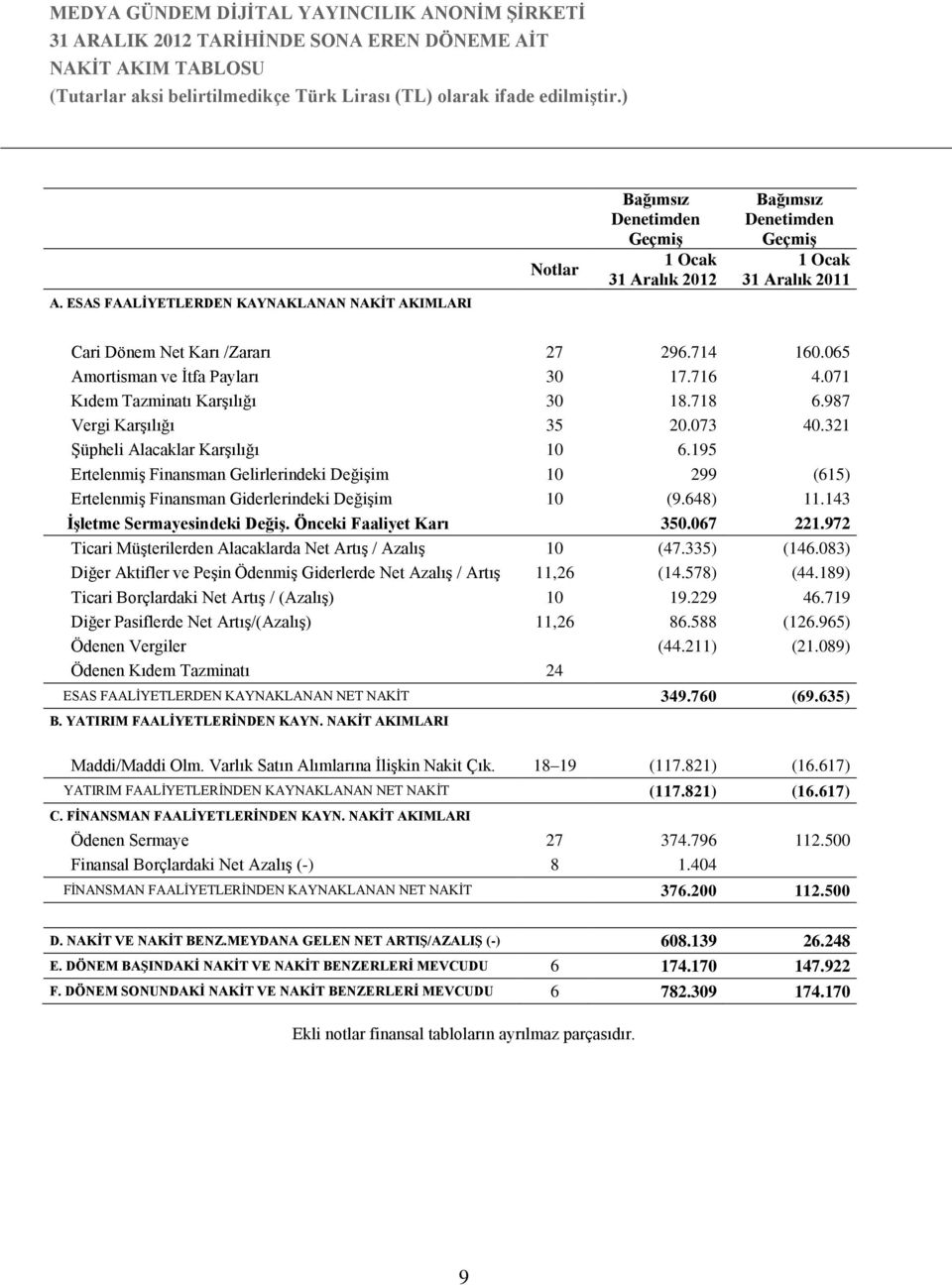 065 Amortisman ve İtfa Payları 30 17.716 4.071 Kıdem Tazminatı Karşılığı 30 18.718 6.987 Vergi Karşılığı 35 20.073 40.321 Şüpheli Alacaklar Karşılığı 10 6.