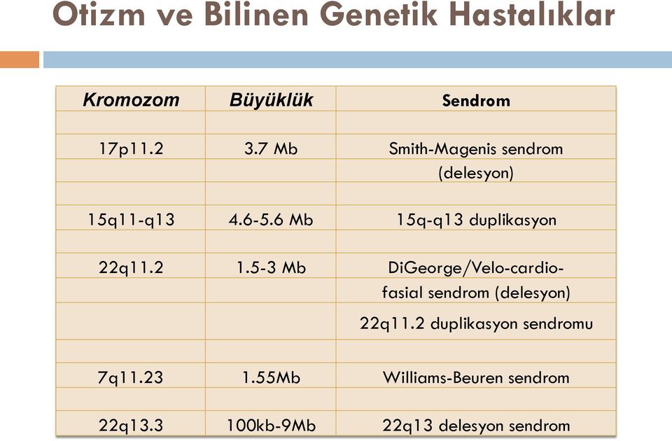 6 Mb 15q-q13 duplikasyon 22q11.2 1.