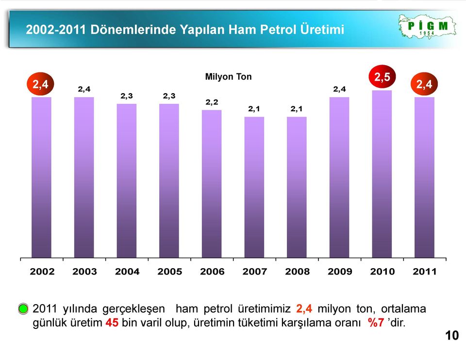 2011 2011 yılında gerçekleşen ham petrol üretimimiz 2,4 milyon ton,