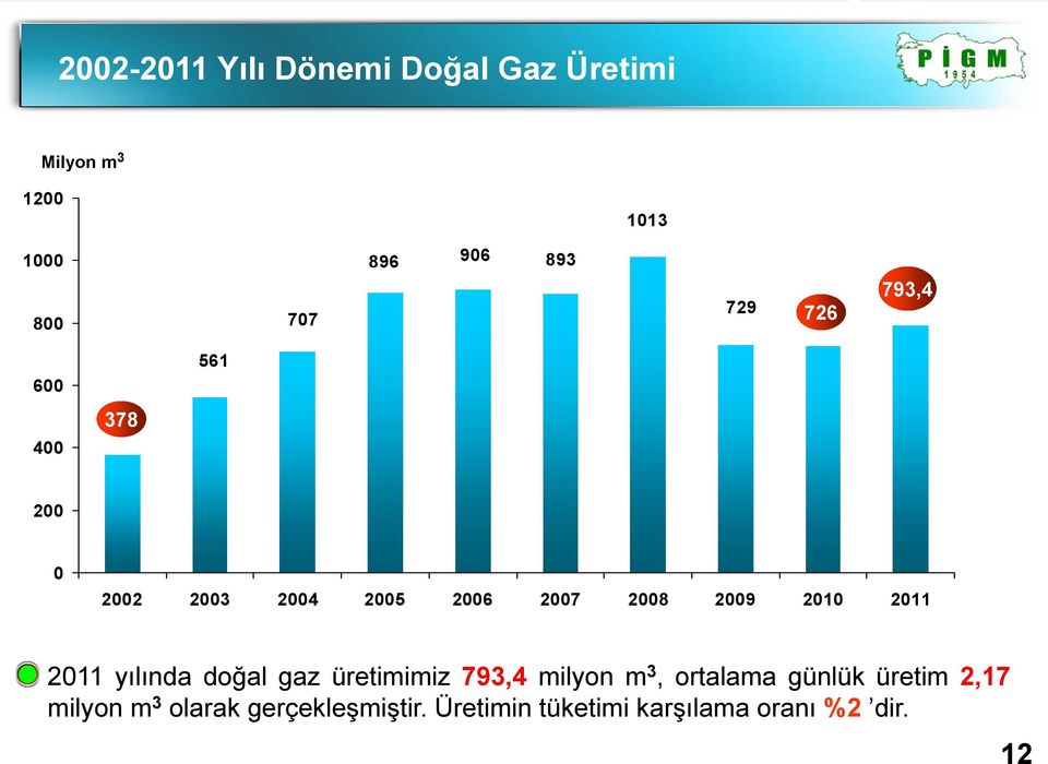2010 2011 2011 yılında doğal gaz üretimimiz 793,4 milyon m 3, ortalama günlük