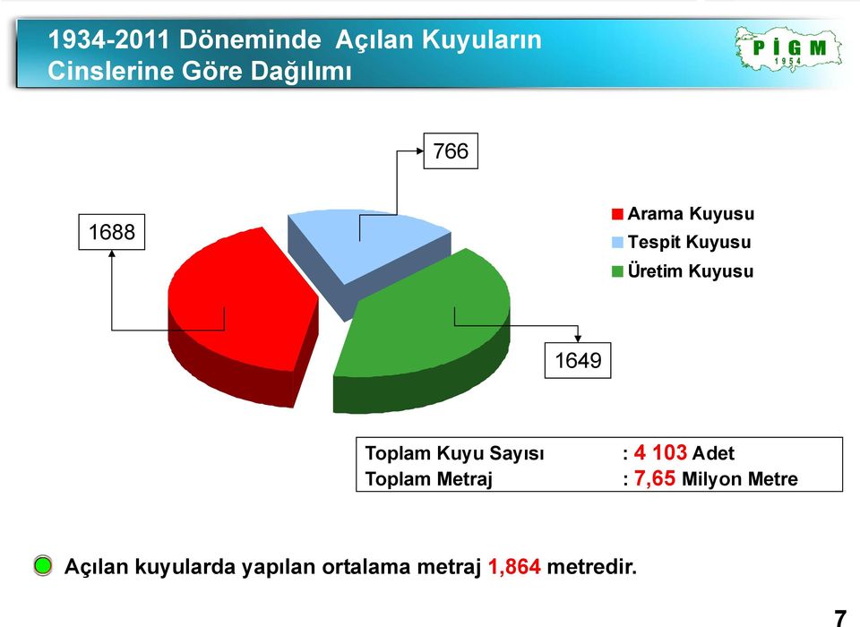 1649 Toplam Kuyu Sayısı Toplam Metraj : 4 103 Adet : 7,65