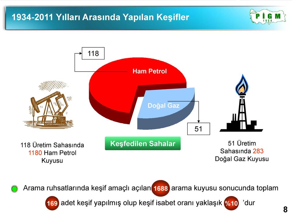 283 Doğal Gaz Kuyusu Arama ruhsatlarında keşif amaçlı açılan 1688 arama kuyusu