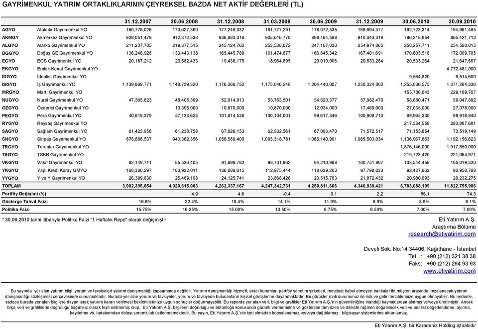 905,016,770 898,464,588 910,043,319 796,218,954 805,421,712 ALGYO Alarko Gayrimenkul YO 211,237,705 219,377,515 245,124,762 253,528,072 247,107,030 254,974,865 258,257,711 254,560,015 DGGYO Doğuş GE