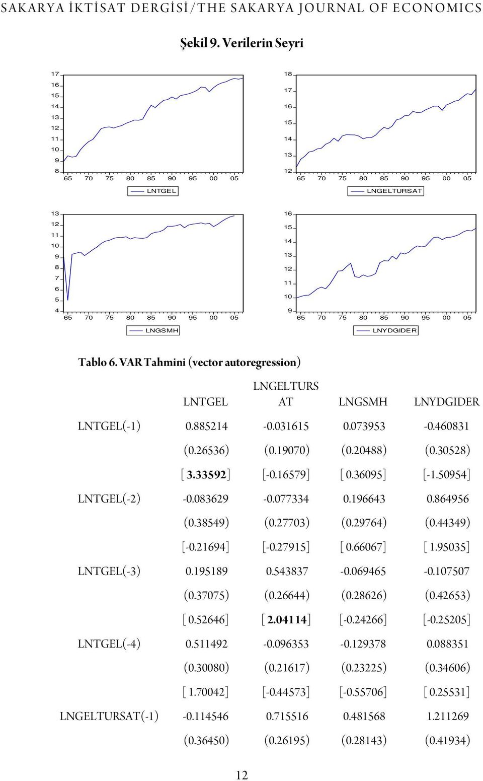 15 14 13 12 11 10 9 65 70 75 80 85 90 95 00 05 LNYDGIDER Tablo 6. VAR Tahmini (vector autoregression) LNTGEL 12 LNGELTURS AT LNGSMH LNYDGIDER LNTGEL(-1) 0.885214-0.031615 0.073953-0.460831 (0.