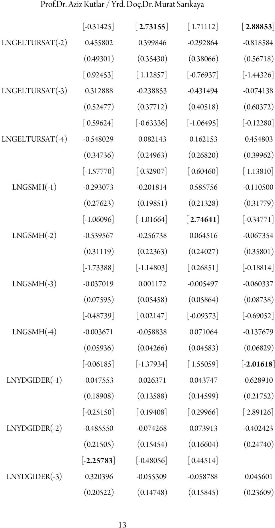 548029 0.082143 0.162153 0.454803 (0.34736) (0.24963) (0.26820) (0.39962) [-1.57770] [ 0.32907] [ 0.60460] [ 1.13810] LNGSMH(-1) -0.293073-0.201814 0.585756-0.110500 (0.27623) (0.19851) (0.21328) (0.