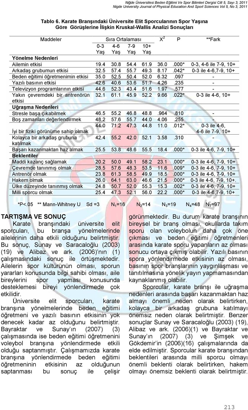 Nedenleri Ailemin etkisi 19.4 30.8 54.4 61.9 36.0.000* 0-3, 4-6 ile 7-9, 10+ Arkadaş grubumun etkisi 32.5 57.4 55.7 49.3 8.17.042* 0-3 ile 4-6,7-9, 10+ Beden eğitimi öğretmenimin etkisi 35.0 52.5 50.