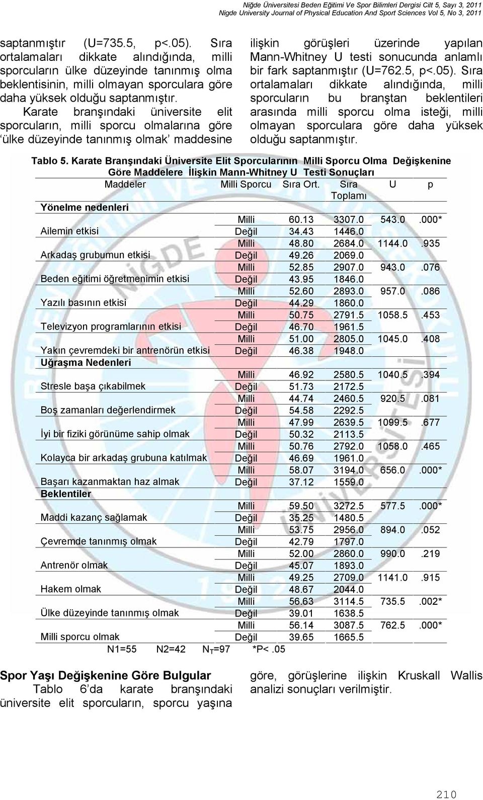 Sıra ortalamaları dikkate alındığında, milli sporcuların bu branştan beklentileri arasında milli sporcu olma isteği, milli olmayan sporculara göre daha yüksek olduğu saptanmıştır. Tablo 5.