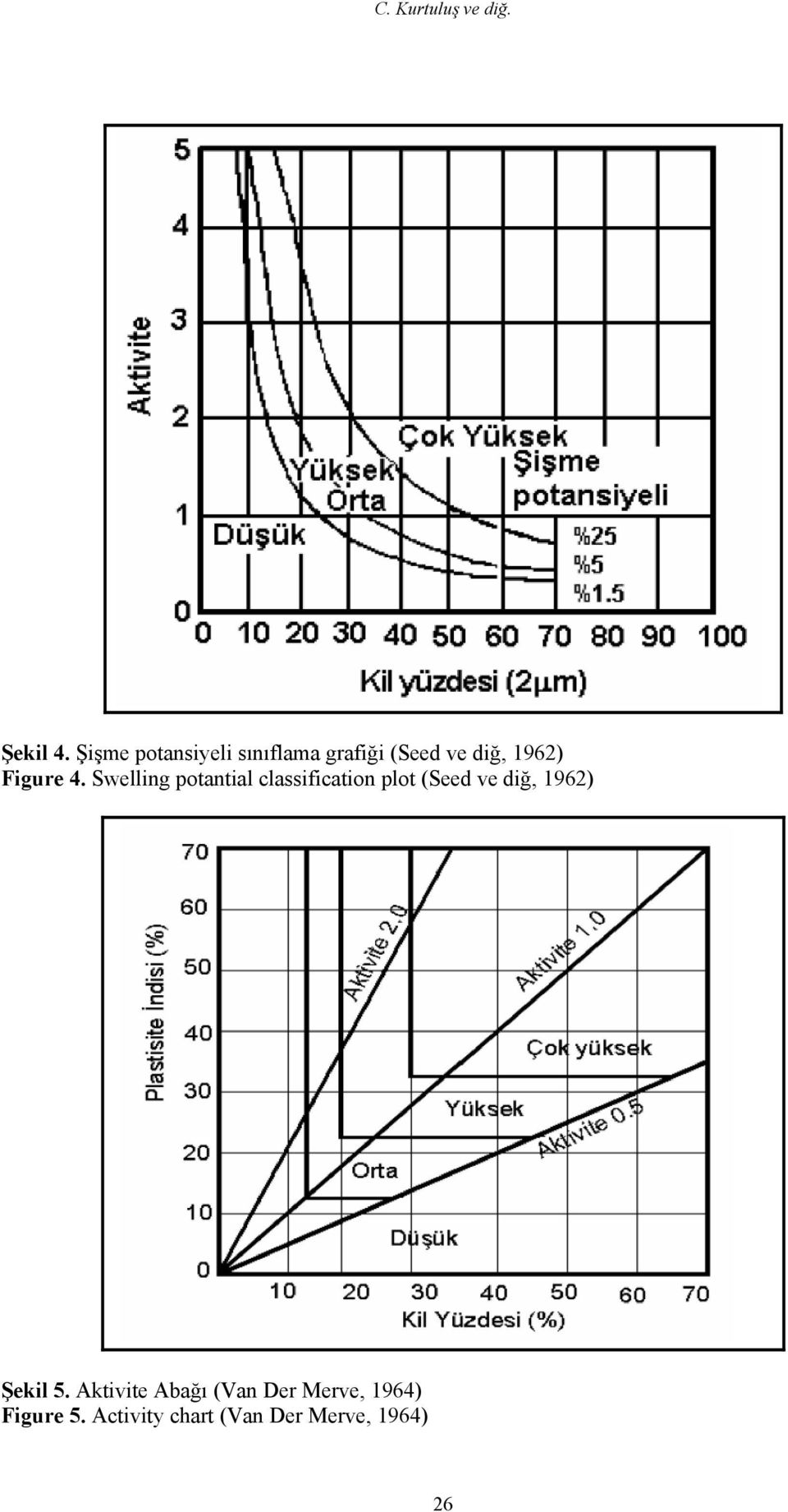 4. Swelling potantial classification plot (Seed ve diğ, 1962)