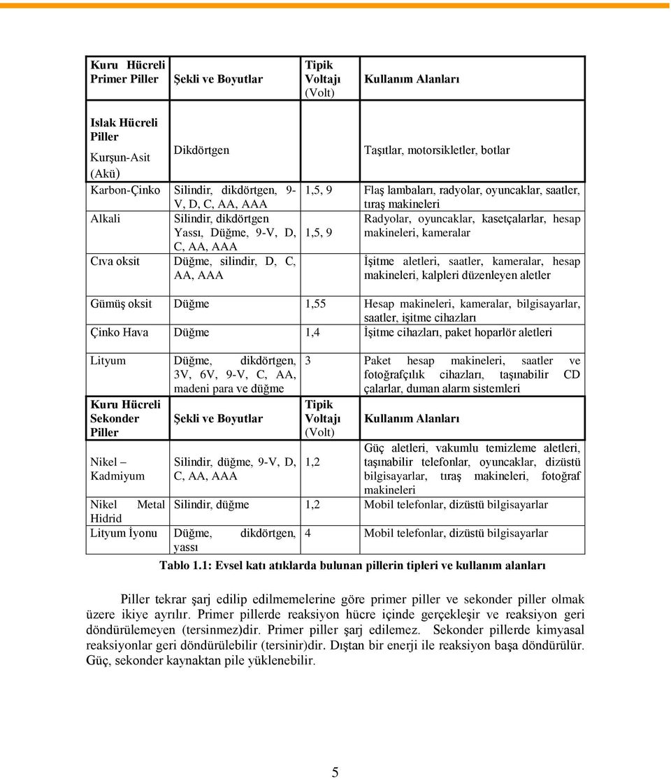 Radyolar, oyuncaklar, kasetçalarlar, hesap 1,5, 9 makineleri, kameralar İşitme aletleri, saatler, kameralar, hesap makineleri, kalpleri düzenleyen aletler Gümüş oksit Düğme 1,55 Hesap makineleri,