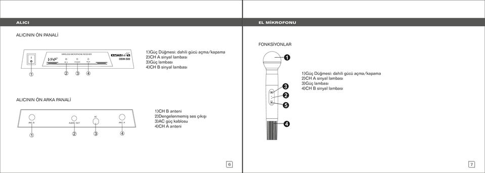 Düğmesi: dahili gücü açma/kapama 2)CH A sinyal lambası 3)Güç lambası 4)CH B sinyal lambası 2 ALICININ ÖN