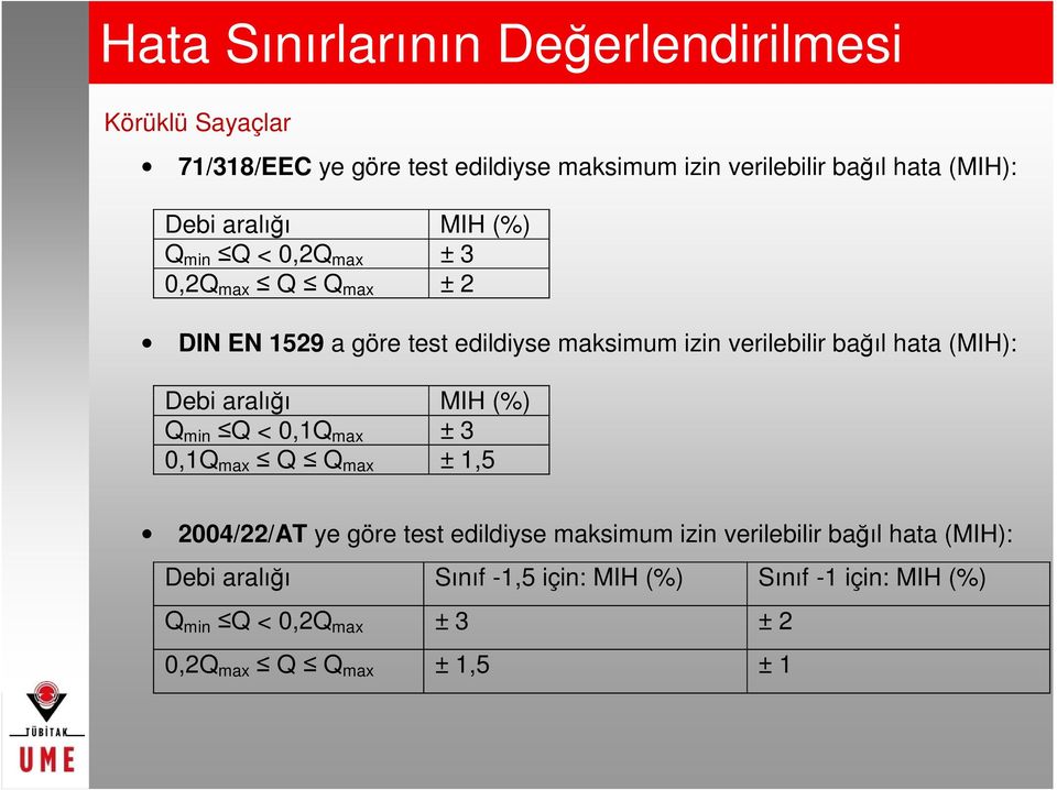 hata (MIH): Debi aralığı MIH (%) Q min Q < 0,1Q max ± 3 0,1Q max Q Q max ± 1,5 2004/22/AT ye göre test edildiyse maksimum izin