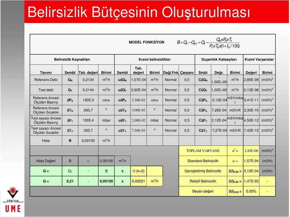 Birimi Değeri Birimi Referans Debi Q R 0,2134 m 3 /h uδq R 1,07E-04 m 3 - /h Normal 0,5 CδQ R 1,00E+00 m 3 /h 2,85E-09 (m3/h) 2 Test debi Q T 0,2144 m 3 /h uδq T 2,92E-04 m 3 /h Normal 0,5 CδQ T