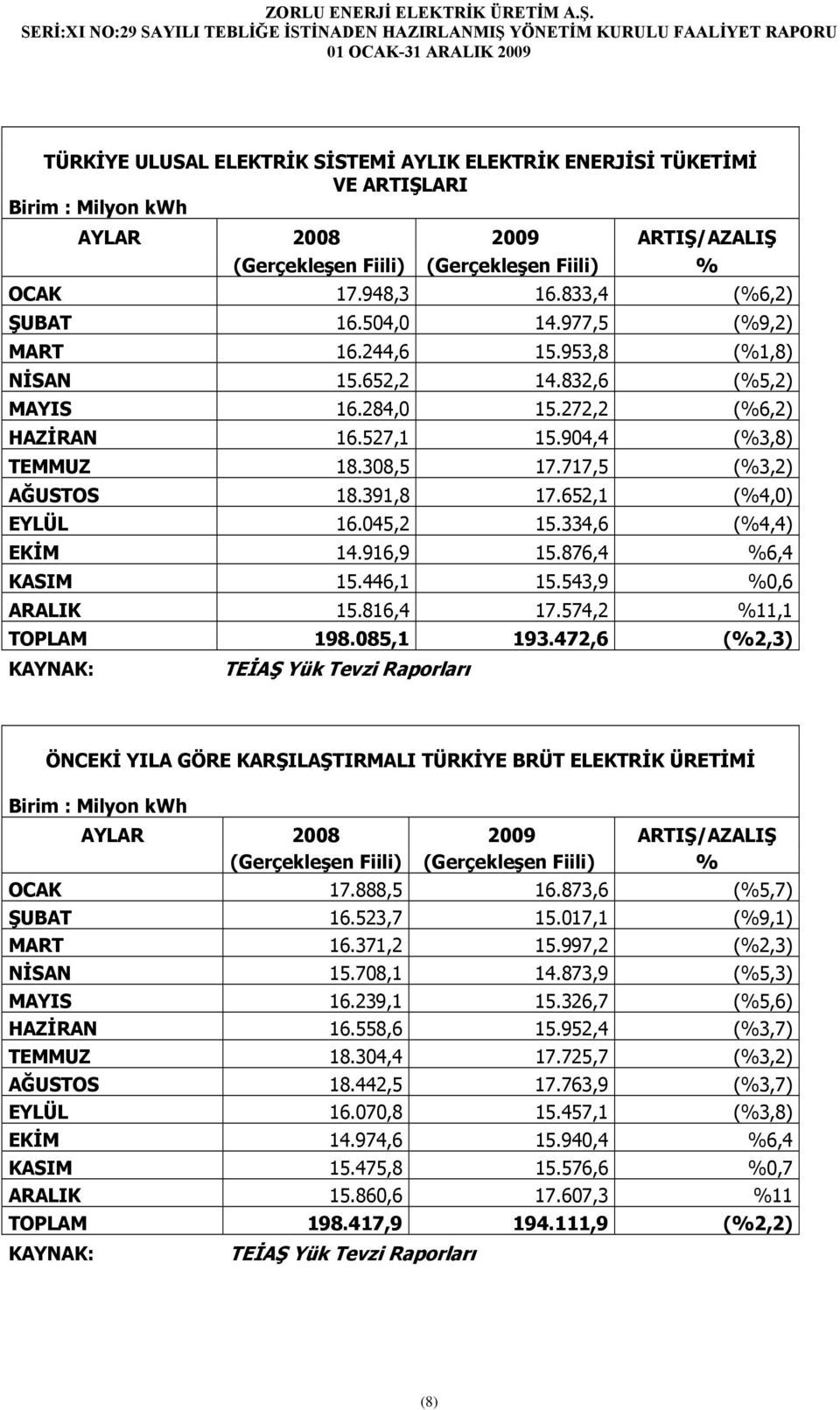 717,5 (%3,2) AĞUSTOS 18.391,8 17.652,1 (%4,0) EYLÜL 16.045,2 15.334,6 (%4,4) EKİM 14.916,9 15.876,4 %6,4 KASIM 15.446,1 15.543,9 %0,6 ARALIK 15.816,4 17.574,2 %11,1 TOPLAM 198.085,1 193.