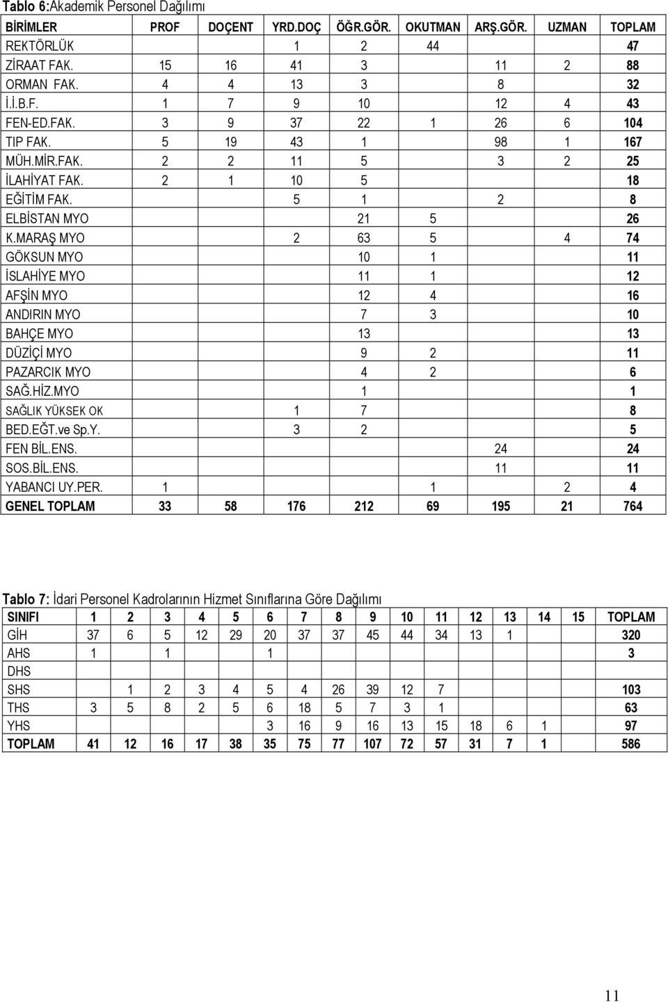 MARAŞ MYO 2 63 5 4 74 GÖKSUN MYO 10 1 11 İSLAHİYE MYO 11 1 12 AFŞİN MYO 12 4 16 ANDIRIN MYO 7 3 10 BAHÇE MYO 13 13 DÜZİÇİ MYO 9 2 11 PAZARCIK MYO 4 2 6 SAĞ.HİZ.MYO 1 1 SAĞLIK YÜKSEK OK 1 7 8 BED.EĞT.