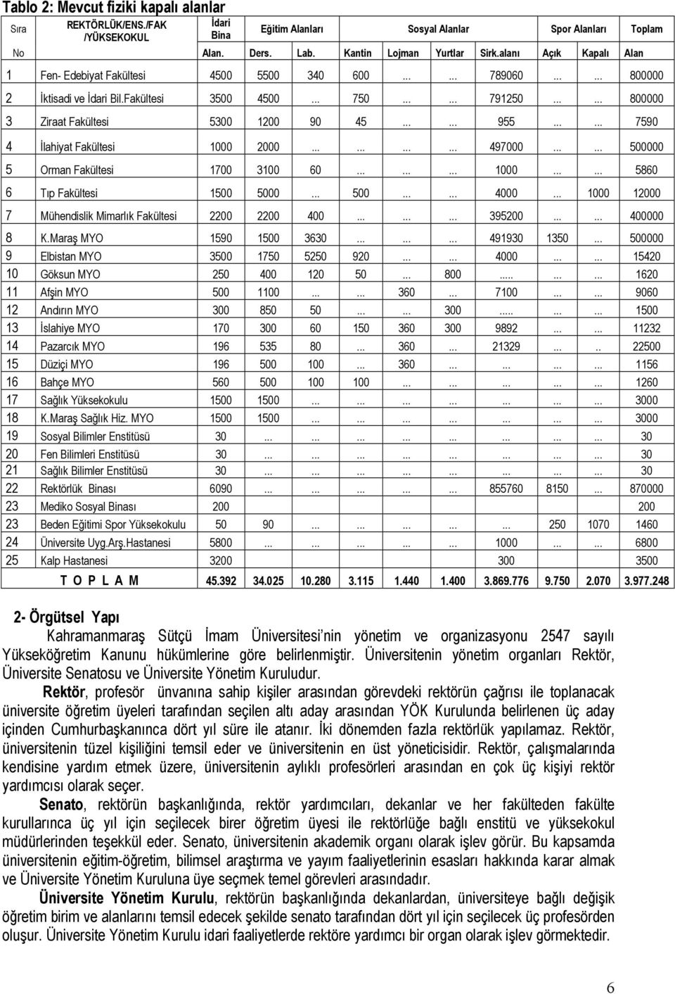 ..... 955...... 7590 4 İlahiyat Fakültesi 1000 2000............ 497000...... 500000 5 Orman Fakültesi 1700 3100 60......... 1000...... 5860 6 Tıp Fakültesi 1500 5000... 500...... 4000.