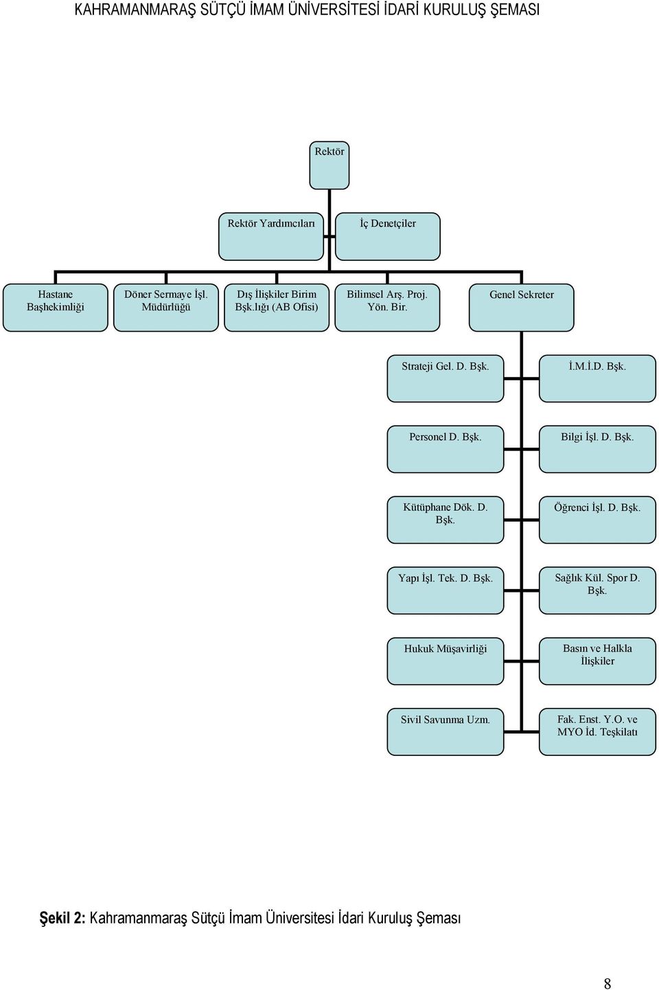 Bşk. Bilgi İşl. D. Bşk. Kütüphane Dök. D. Bşk. Öğrenci İşl. D. Bşk. Yapı İşl. Tek. D. Bşk. Sağlık Kül. Spor D. Bşk. Hukuk Müşavirliği Basın ve Halkla İlişkiler Sivil Savunma Uzm.