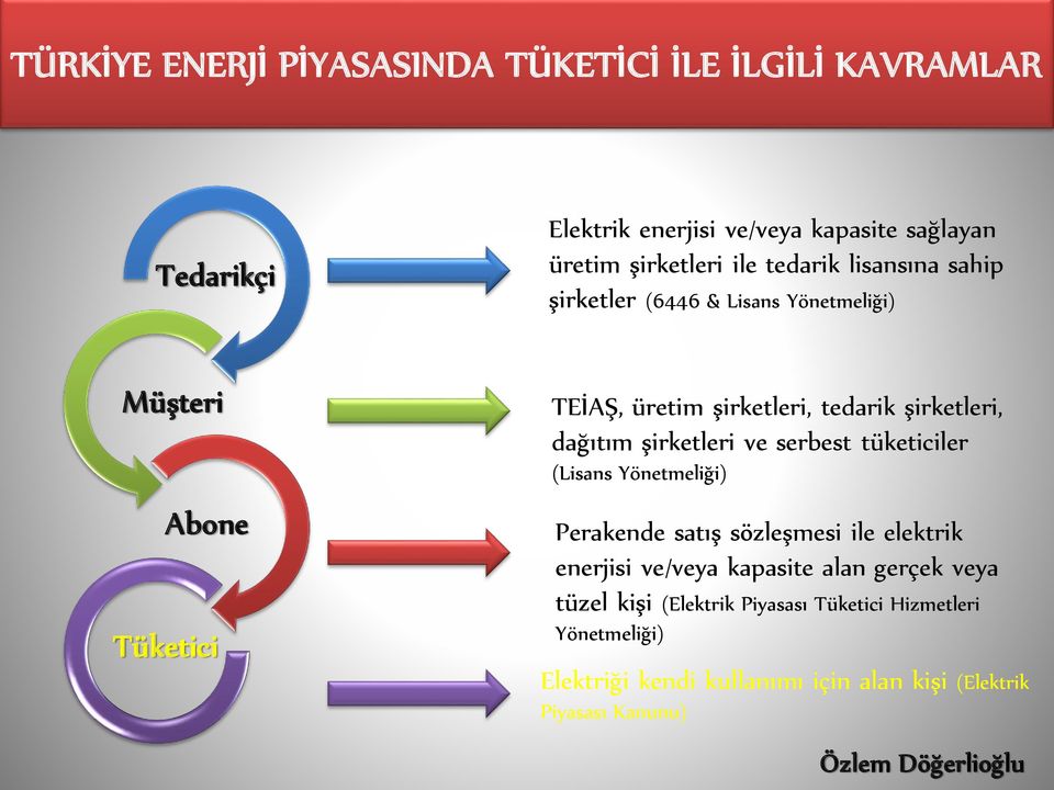 dağıtım şirketleri ve serbest tüketiciler (Lisans Yönetmeliği) Perakende satış sözleşmesi ile elektrik enerjisi ve/veya kapasite alan