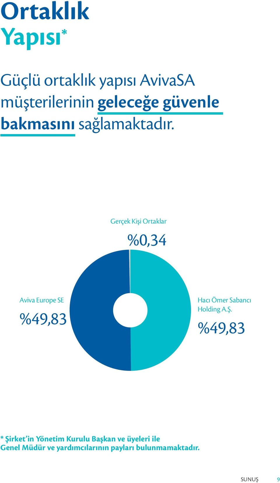 Gerçek Kişi Ortaklar %0,34 Aviva Europe SE %49,83 Hacı Ömer Sabancı Holding