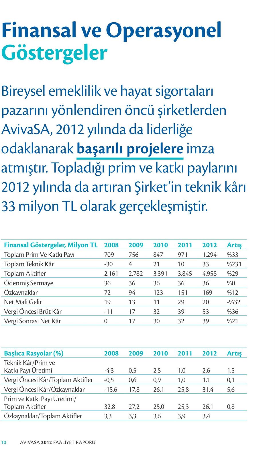 Finansal Göstergeler, Milyon TL 2008 2009 2010 2011 2012 Artış Toplam Prim Ve Katkı Payı 709 756 847 971 1.294 %33 Toplam Teknik Kâr -30 4 21 10 33 %231 Toplam Aktifler 2.161 2.782 3.391 3.845 4.