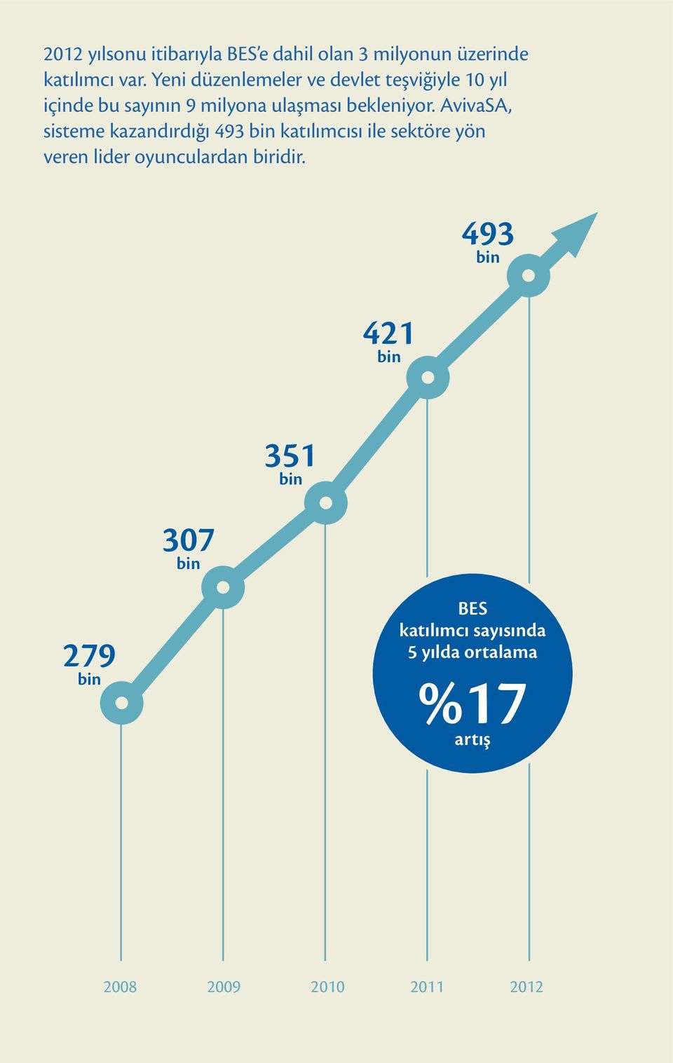 AvivaSA, sisteme kazandırdığı 493 bin katılımcısı ile sektöre yön veren lider oyunculardan