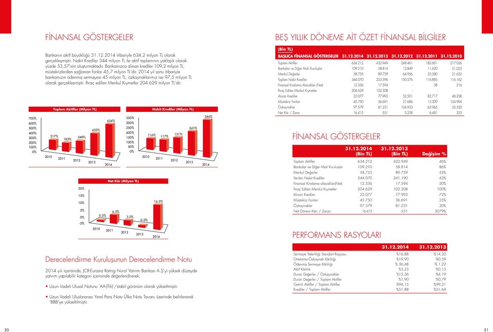 2014 yıl sonu itibariyle bankamızın ödenmiş sermayesi 45 milyon TL, özkaynaklarımız ise 97,5 milyon TL olarak gerçekleşmiştir. İhraç edilen Menkul Kıymetler 204.629 milyon TL dir.