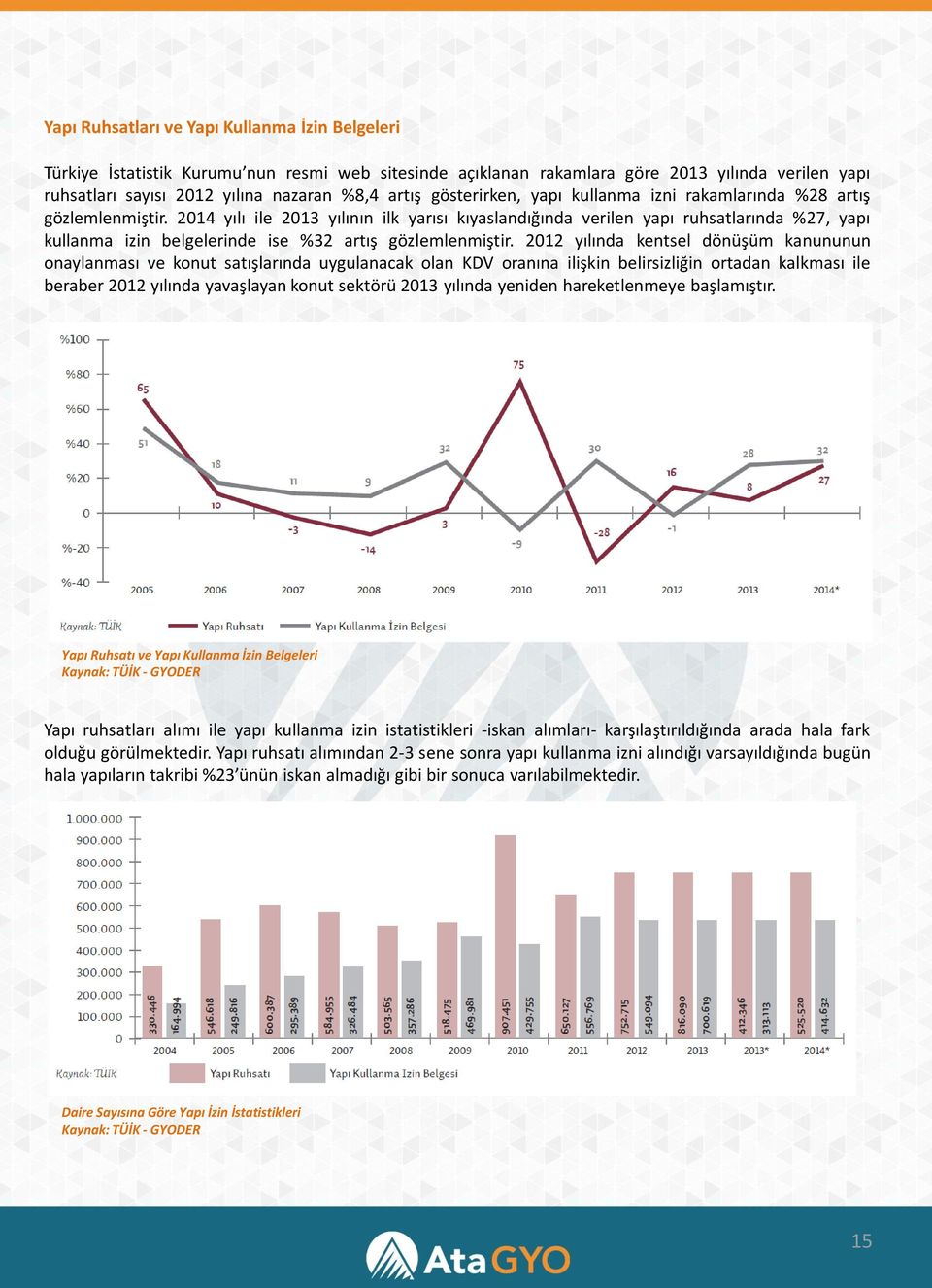 2014 yılı ile 2013 yılının ilk yarısı kıyaslandığında verilen yapı ruhsatlarında %27, yapı kullanma izin belgelerinde ise %32 artış gözlemlenmiştir.