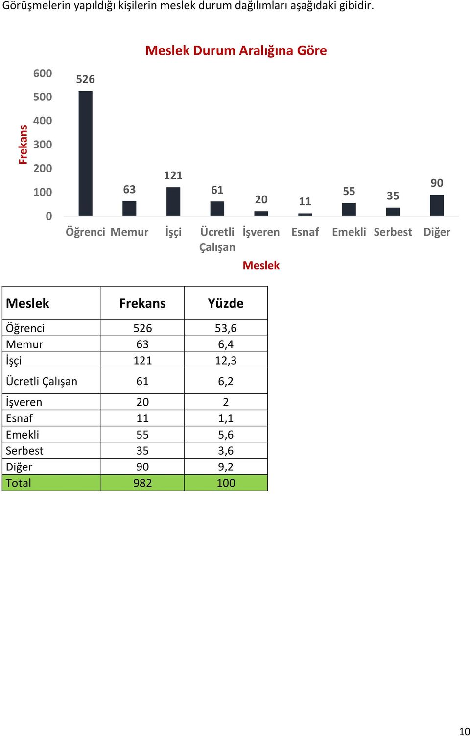 90 55 20 11 35 İşveren Esnaf Emekli Serbest Diğer Meslek Meslek Frekans Yüzde Öğrenci 526 53,6 Memur 63