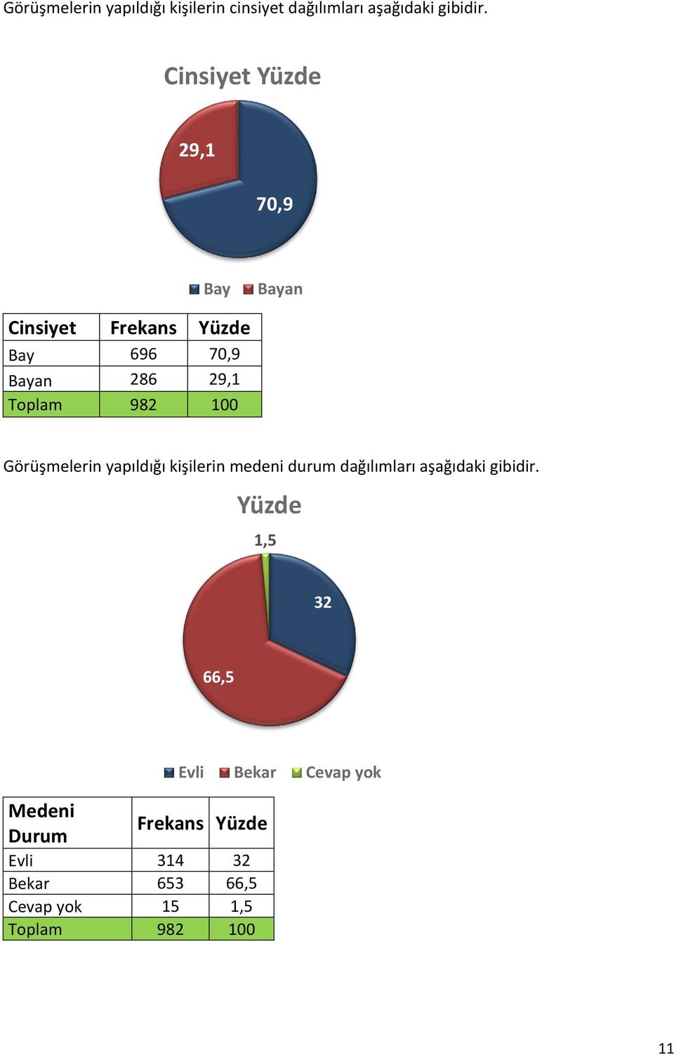 982 100 Görüşmelerin yapıldığı kişilerin medeni durum dağılımları aşağıdaki gibidir.