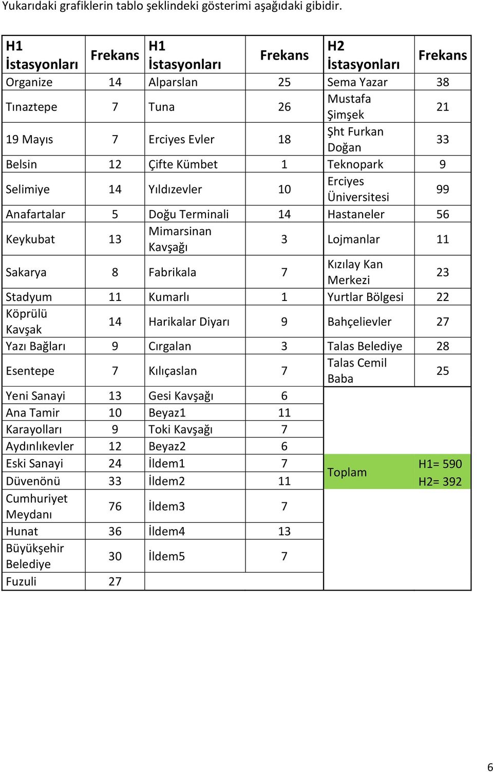 Belsin 12 Çifte Kümbet 1 Teknopark 9 Selimiye 14 Yıldızevler 10 Erciyes Üniversitesi 99 Anafartalar 5 Doğu Terminali 14 Hastaneler 56 Keykubat 13 Mimarsinan Kavşağı 3 Lojmanlar 11 Sakarya 8 Fabrikala