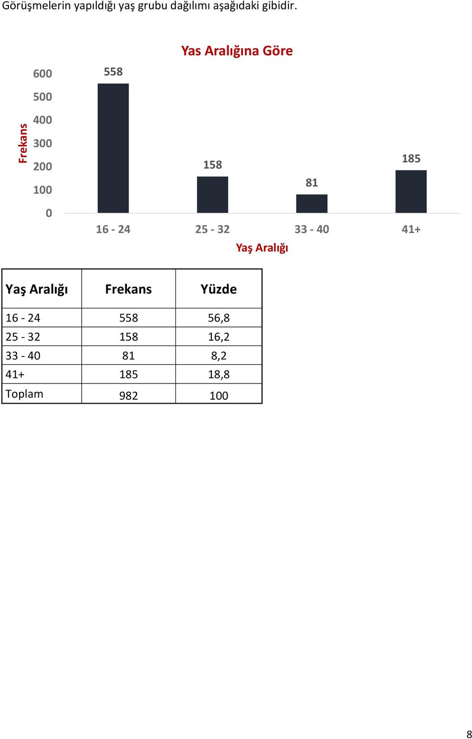 600 500 400 558 Yas Aralığına Göre 300 200 100 158 81 185 0 16-24