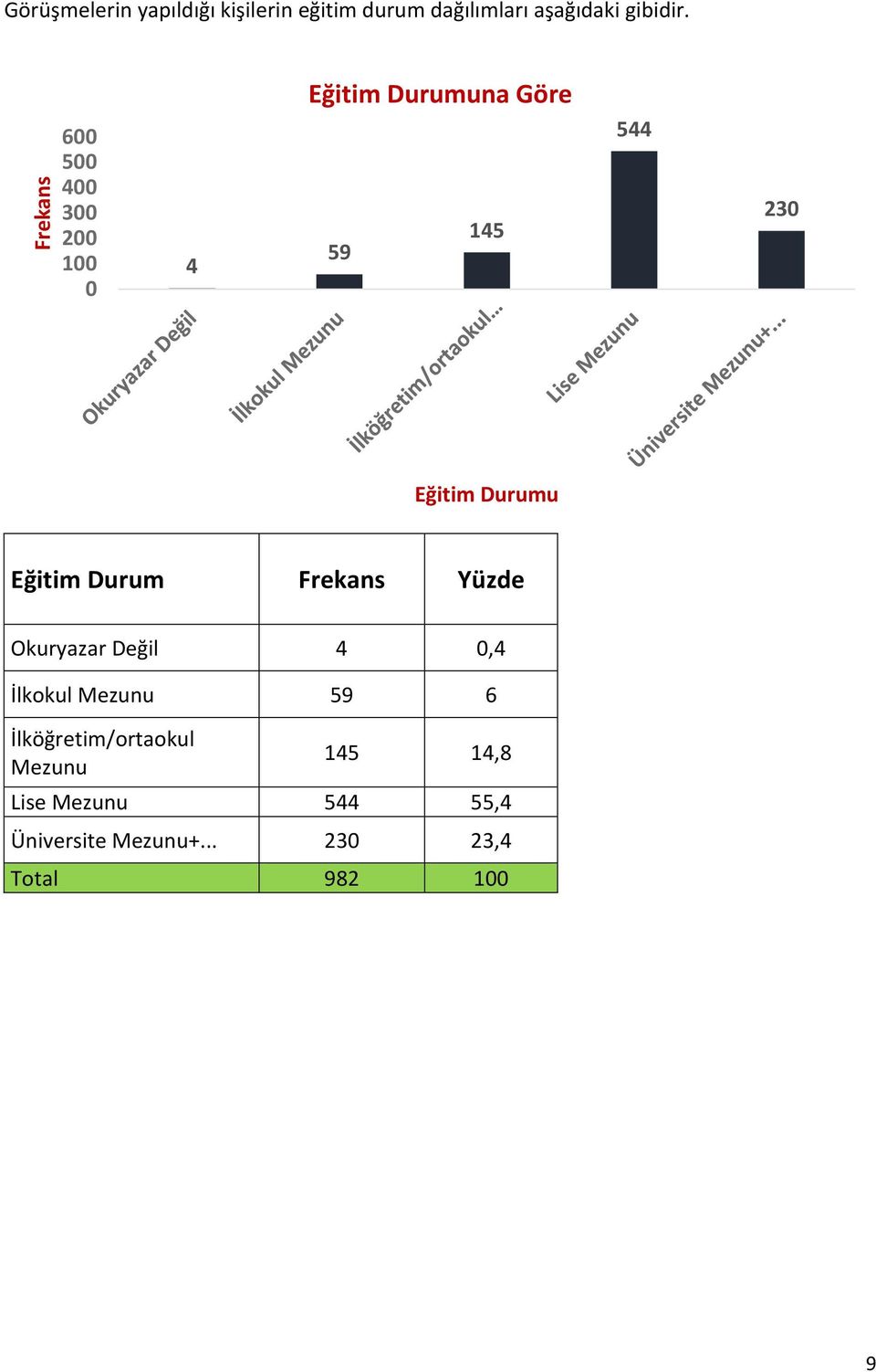 Eğitim Durum Frekans Yüzde Okuryazar Değil 4 0,4 İlkokul Mezunu 59 6