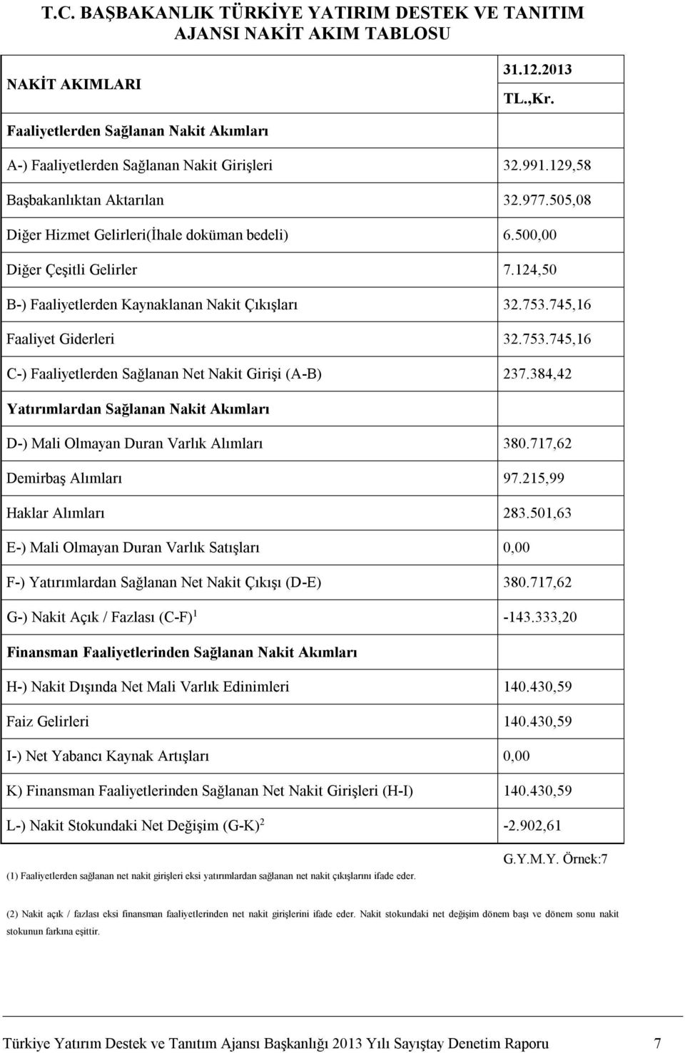 745,16 Faaliyet Giderleri 32.753.745,16 C-) Faaliyetlerden Sağlanan Net Nakit Girişi (A-B) 237.384,42 Yatırımlardan Sağlanan Nakit Akımları D-) Mali Olmayan Duran Varlık Alımları 380.