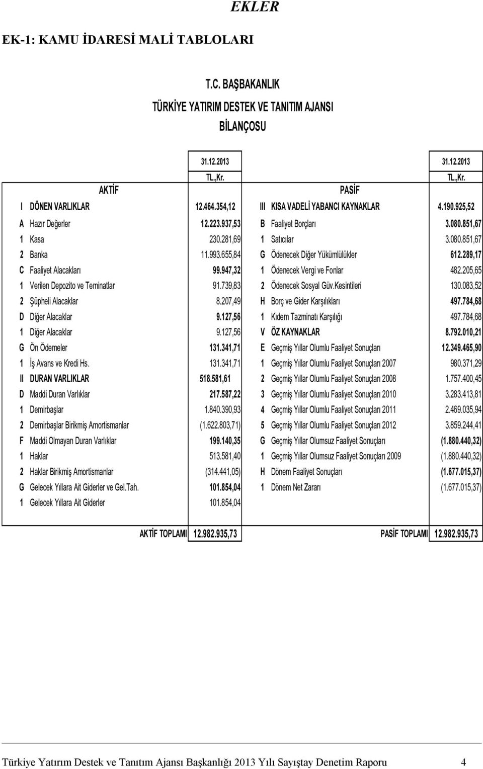 655,84 G Ödenecek Diğer Yükümlülükler 612.289,17 C Faaliyet Alacakları 99.947,32 1 Ödenecek Vergi ve Fonlar 482.205,65 1 Verilen Depozito ve Teminatlar 91.739,83 2 Ödenecek Sosyal Güv.Kesintileri 130.